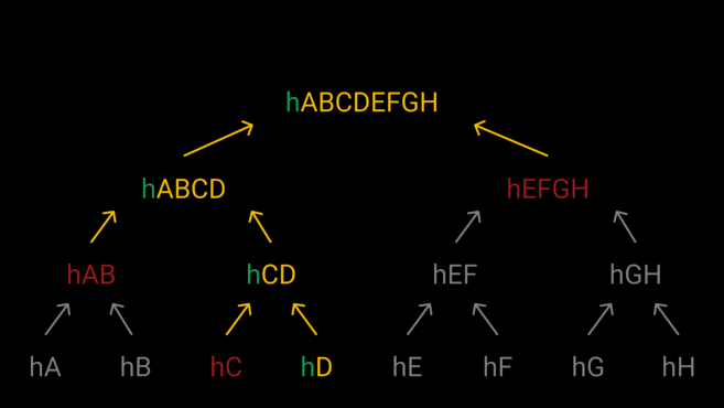 To check hD, we only need the hashes shown in red.